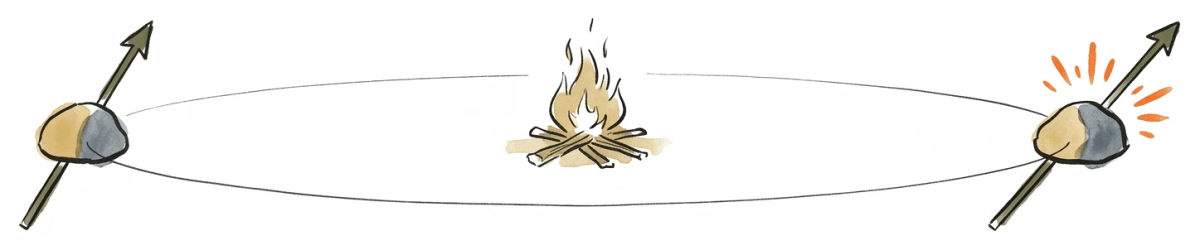 The fire at the centre of a drawn circle, the pebble world at points around it, the same lean at every point.